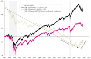 W.5 S&P500 Growth, S&P500 Values i wykres siły względnej od 2007 roku - 31.10.2022