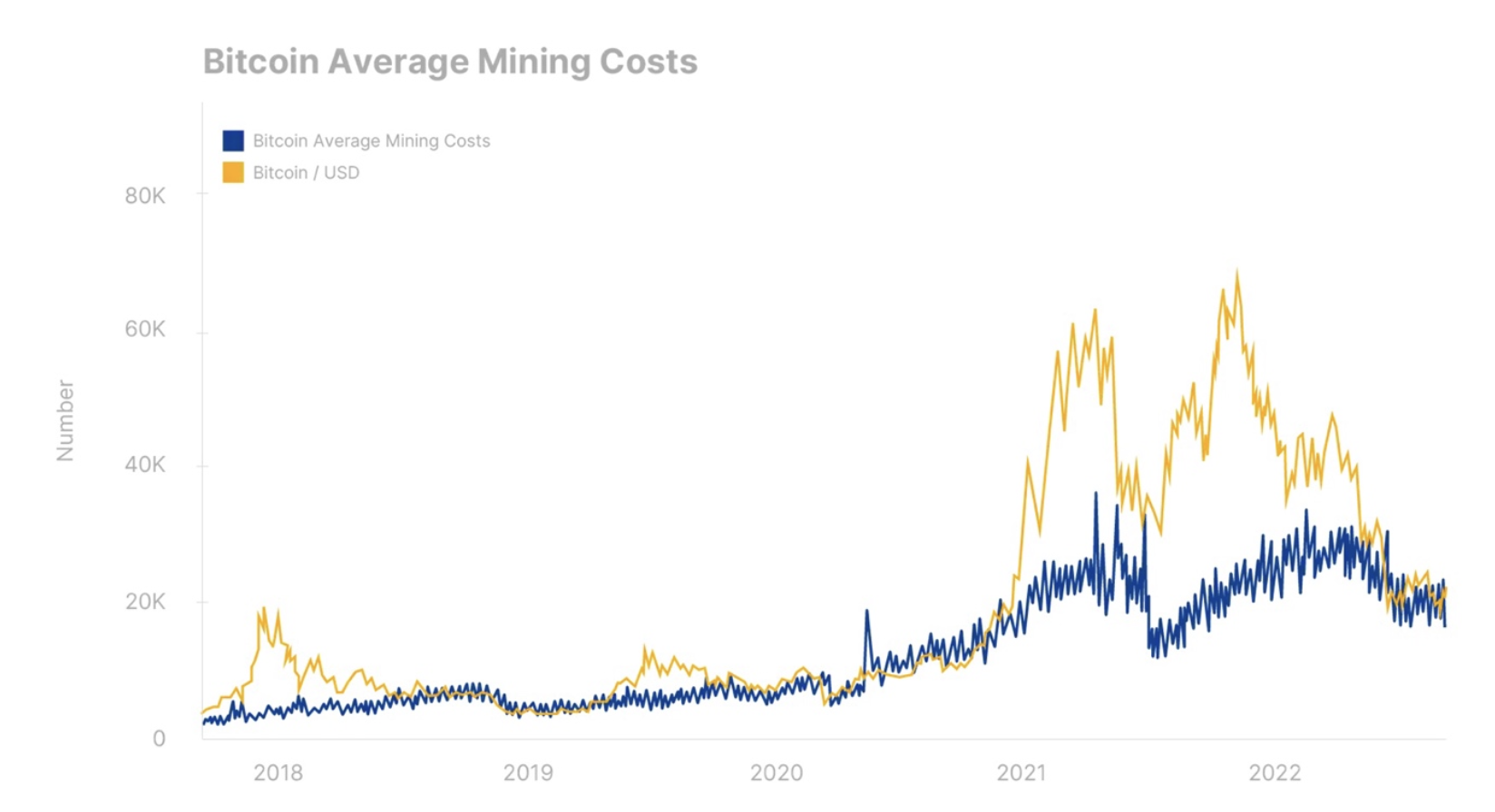 custo médio de mineração bitcoin