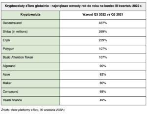 kryptowaluty etoro globalnie