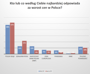 kto jest winny inflacji w polsce