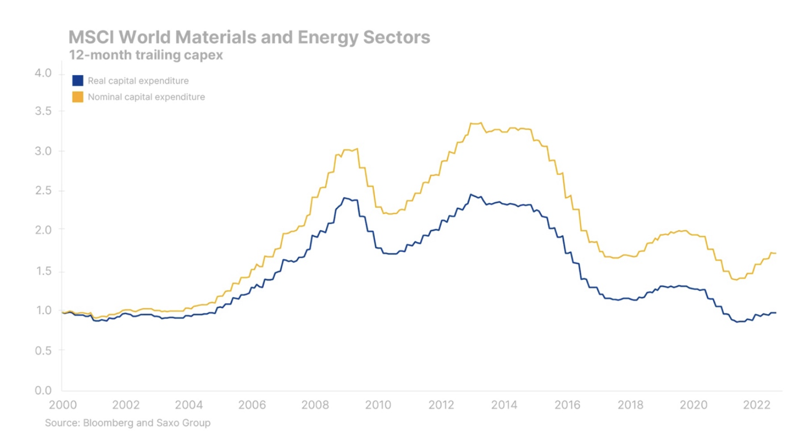 msci world materials and energy