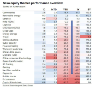 saxo equity themes