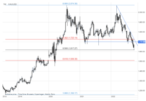 xauusd 3 pazdziernika 2022