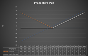 00 Protective put