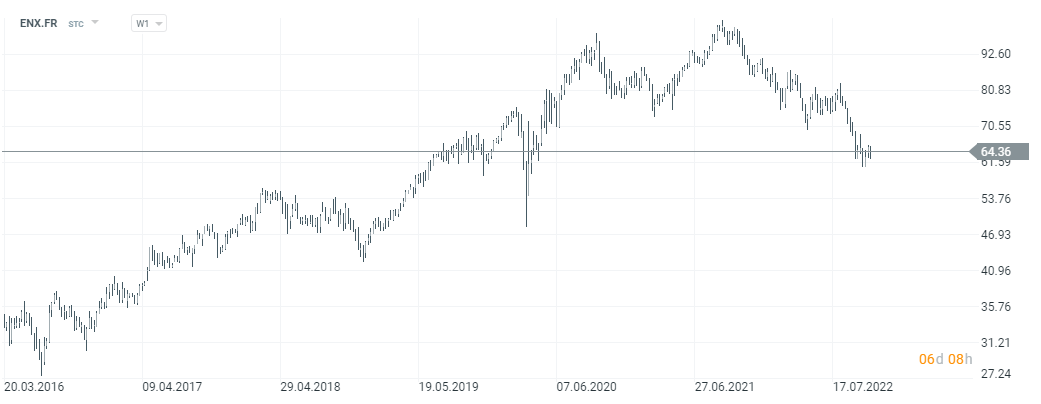 01 Euronext stock price