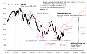 01 s&p500 wykres