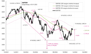 01 sp500 wykres listopad