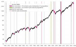 02 s&p500 recesje historia