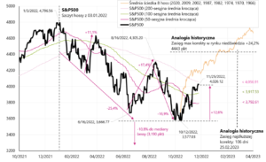 02 sp500 wykres