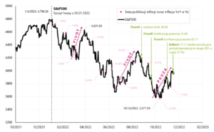03 sp500 fed jastrzebi