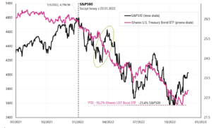 03 sp500 treasury bond