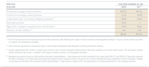 06 loss residential mortgage-related positions