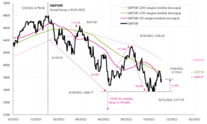 1 sp500 wykres