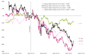 5 etf emerging markets