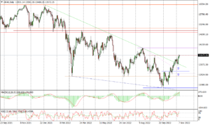 DE40 cfd na dax 40 Daily_08112022