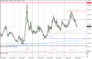 EURPLN Daily_fxclub_02112022
