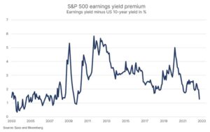 SP500 earnings yield premium - 10.11.2022