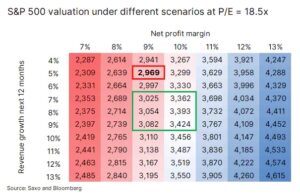 SP500 valuation P/E 18.5x - 10.11.2022