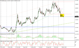 USDPLN Daily_fxclub_29112022