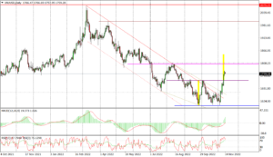 XAUUSD Daily_fxclub_14112022