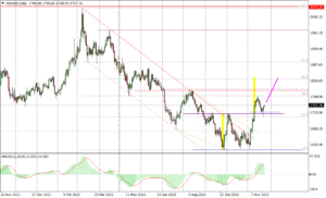 XAUUSD Daily_fxclub_24112022