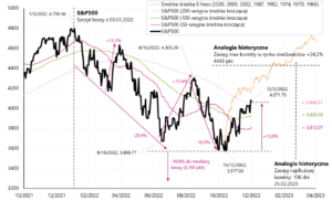 01 sp500 wykres grudzien