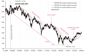 03 sp500 2000-2003
