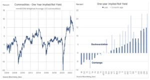 3 commodities contango