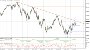 US500 Daily_tickmill_fxclub_01122022