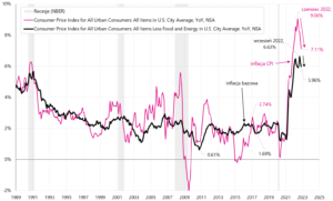 W.10 Inflacja CPI i inflacja bazowa w USA, zmiana rok do roku.