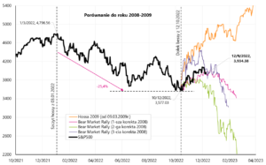 W.4 Indeks S&P500 do dnia 09.12.2022r. z naniesionymi trzema korektami „bear-market rallies” z lat 2008-2009, oraz kolejną hossą od dnia 09.03.2009 r.