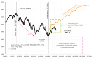 W.4 Indeks S&P500 do dnia 16.12.2022r., zasięg 15 „bear-market rallies” z bess z lat 2022, 2008-2009, 2000-2002 oraz 1973-1974, oraz średnia ścieżka hossy (na przykładzie 8 hoss).
