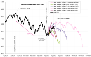 W.5 Indeks S&P500 do dnia 09.12.2022r. z naniesionymi pięcioma znaczącymi korektami „bear-market rallies” z lat 2008-2009