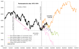 W.7 Indeks S&P500 do dnia 09.12.2022r. z naniesionymi czteroma korektami „bear-market rallies” z lat 1973-1974, oraz kolejną hossą od dnia 03.10.1974r.