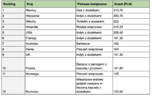 boże narodzenie ceny żywności