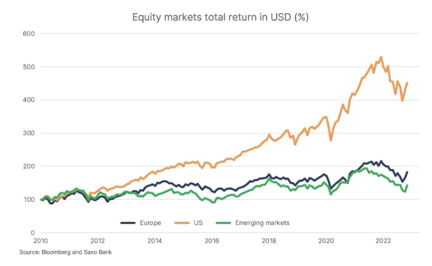 equity markets return