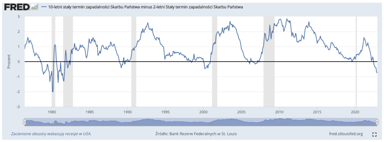courbe de rendement des obligations américaines