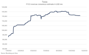 tesla prognozy zysku