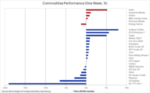 Commodities Performance - 30.01.2023