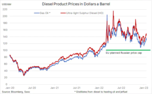 Prezzi dei prodotti diesel - 30.01.2023/XNUMX/XNUMX
