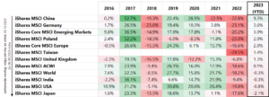 T.1 Stopy zwrotu dla wybranych ETF-ów akcyjnych (opartych o indeksy akcyjne MSCI)
