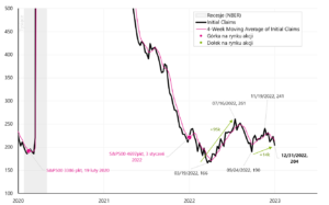 W.12 Zmiana liczby pierwszorazowych zasiłków dla bezrobotnych (initial claims) w USA