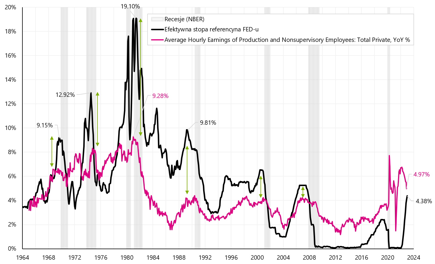 W.15 Zmiana wynagrodzeń w USA na tle stopy procentowej FED-u od 1964 roku