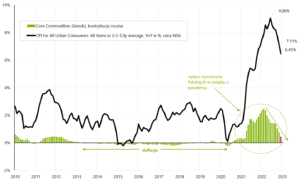 W.2 Inflacja bazowa towarów i jej kontrybucja do rocznej zmiany inflacji w USA