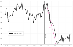 W.3 Cena ropy WTI do dnia 06.01.2023 r.