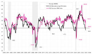 W.4 ISM Manufacturing PMI i ISM Services PMI dla USA