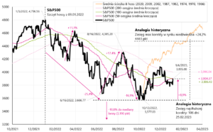 W.5 Indeks S&P500 do dnia 06.01.2023 r.