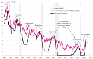 W.5 Tasso di riferimento della Fed (metà dell'intervallo) e rendimenti dei Treasury bond a 10 anni