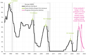 W.6 Taxa de referência do Fed (meio do intervalo) desde 1987 e prevista até 2026 (de acordo com a trajetória média histórica)