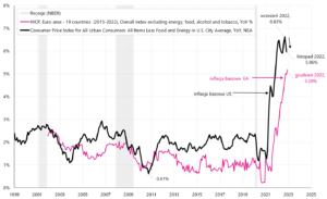 W.7 Inflacja bazowa w USA i w Strefie Euro (EA – Euro Area)